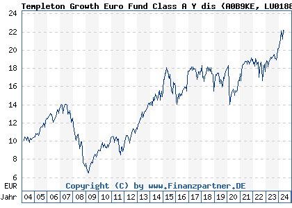 Chart: Templeton Growth Euro Fund Class A Y dis (A0B9KE LU0188152069)