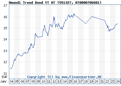 Chart: Amundi Trend Bond VT AT (551327 AT0000706601)