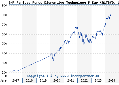 Chart: BNP Paribas Funds Disruptive Technology P Cap (A1T8YD LU0823422497)