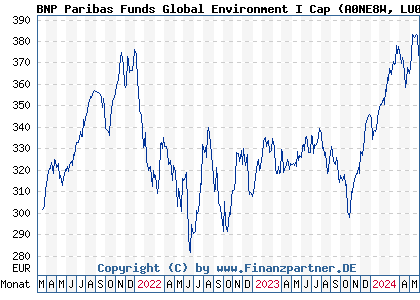 Chart: BNP Paribas Funds Global Environment I Cap (A0NE8W LU0347711623)
