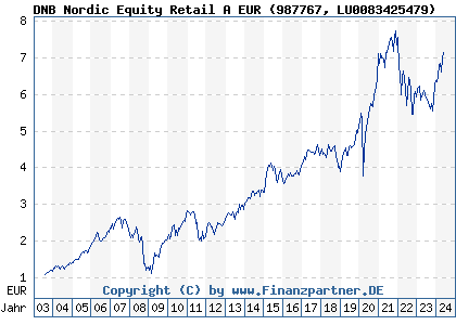 Chart: DNB Nordic Equity Retail A EUR (987767 LU0083425479)