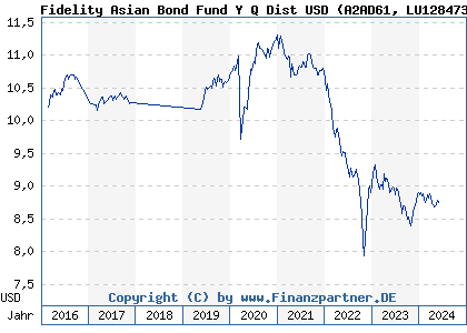 Chart: Fidelity Asian Bond Fund Y Q Dist USD (A2AD61 LU1284738405)