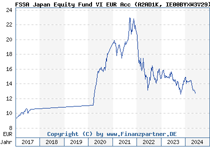 Chart: FSSA Japan Equity Fund VI EUR Acc (A2AD1K IE00BYXW3V29)