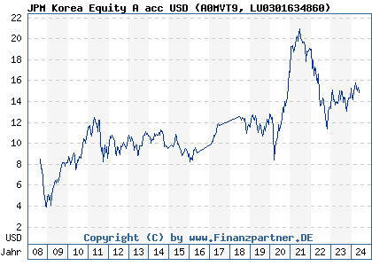 Chart: JPM Korea Equity A acc USD (A0MVT9 LU0301634860)