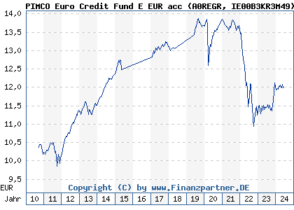 Chart: PIMCO Euro Credit Fund E EUR acc (A0REGR IE00B3KR3M49)
