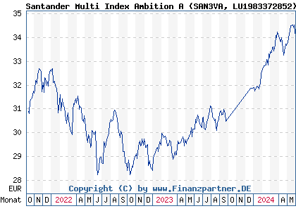 Chart: Santander Multi Index Ambition A (SAN3VA LU1983372852)
