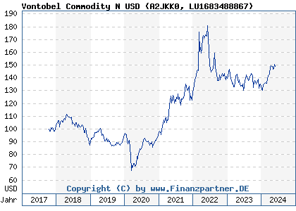 Chart: Vontobel Commodity N USD (A2JKK0 LU1683488867)