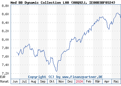 Chart: Med BB Dynamic Collection LHA (A0Q92J IE00B3BF0S24)