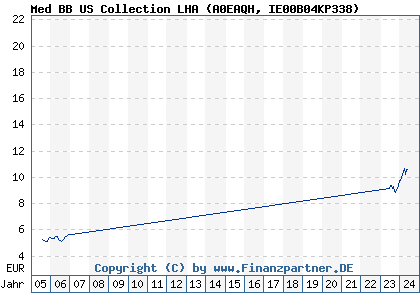 Chart: Med BB US Collection LHA (A0EAQH IE00B04KP338)