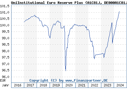 Chart: UniInstitutional Euro Reserve Plus (A1C81J DE000A1C81J5)