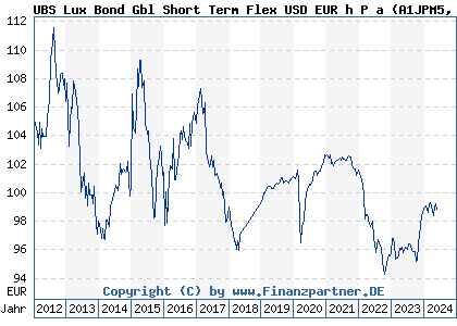 Chart: UBS Lux Bond Gbl Short Term Flex USD EUR h P a (A1JPM5 LU0706127809)