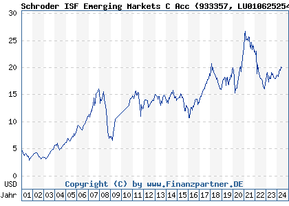 Chart: Schroder ISF Emerging Markets C Acc (933357 LU0106252546)