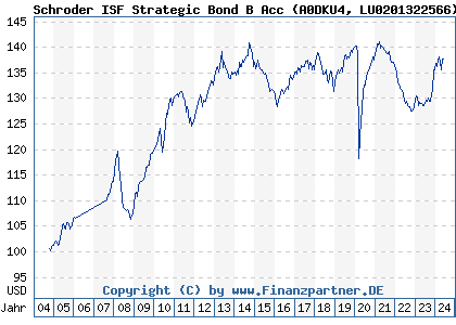 Chart: Schroder ISF Strategic Bond B Acc (A0DKU4 LU0201322566)