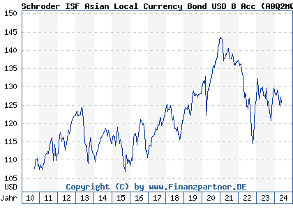 Chart: Schroder ISF Asian Local Currency Bond USD B Acc (A0Q2MQ LU0365761625)