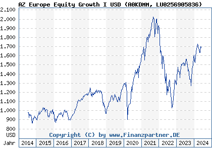Chart: AZ Europe Equity Growth I USD (A0KDMM LU0256905836)