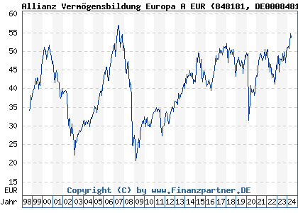 Chart: Allianz Vermögensbildung Europa A EUR (848181 DE0008481813)