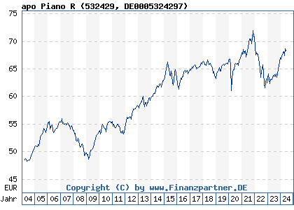 Chart: apo Piano INKA R (532429 DE0005324297)