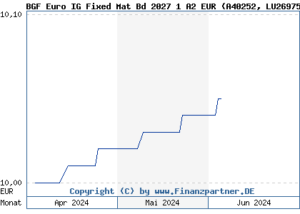 Chart: BGF Euro IG Fixed Mat Bd 2027 1 A2 EUR (A40252 LU2697544943)