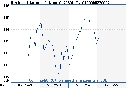 Chart: Dividend Select Aktien A (A3DP1T AT0000A2YCA2)