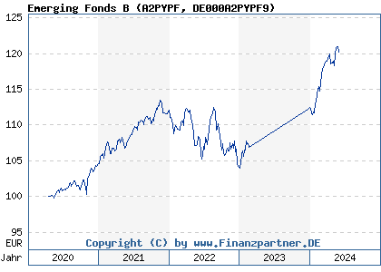 Chart: Emerging Fonds B (A2PYPF DE000A2PYPF9)