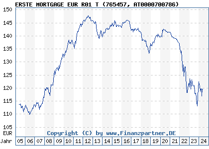 Chart: ERSTE MORTGAGE EUR R01 T (765457 AT0000700786)