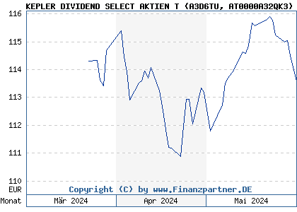 Chart: KEPLER DIVIDEND SELECT AKTIEN T (A3D6TU AT0000A32QK3)