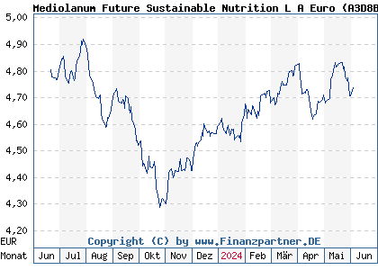 Chart: Mediolanum Future Sustainable Nutrition L A Euro (A3D8BD IE000ODBVC71)