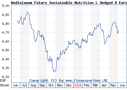 Chart: Mediolanum Future Sustainable Nutrition L Hedged A Euro (A3D8BE IE0001SZEVN6)