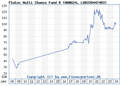 Chart: Plutos Multi Chance Fund R (A0NG24 LU0339447483)