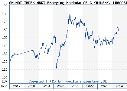 Chart: AMUNDI INDEX MSCI Emerging Markets AE C (A1W84K LU0996177134)