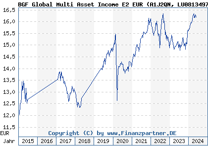 Chart: BGF Global Multi Asset Income E2 EUR (A1J2QN LU0813497111)
