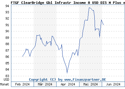 Chart: FTGF ClearBridge Gbl Infrastr Income A USD DIS M Plus e (A2QSN1 IE00BMG7P587)