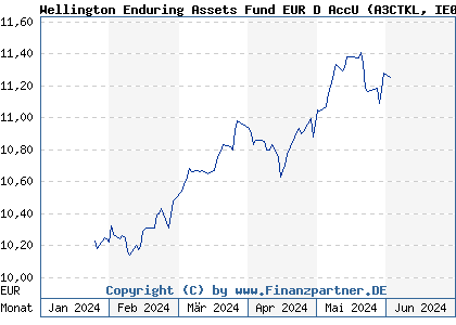 Chart: Wellington Enduring Assets Fund EUR D AccU (A3CTKL IE000JMRXFF8)
