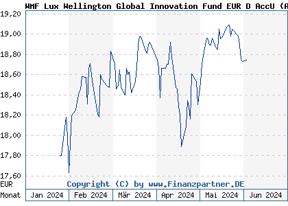 Chart: WMF Lux Wellington Global Innovation Fund EUR D AccU (A3C2Y2 LU2131752896)