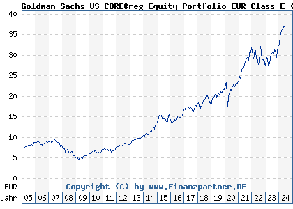 Chart: Goldman Sachs US CORE&reg Equity Portfolio EUR Class E (766547 LU0133265412)