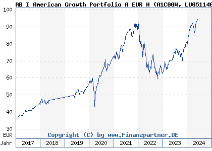 Chart: AB I American Growth Portfolio A EUR H (A1C00W LU0511403387)