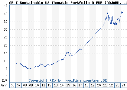 Chart: AB I Sustainable US Thematic Portfolio A EUR (A0JMHW LU0232464734)