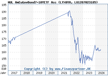 Chart: MUL AmEuGovBond7-10YETF Acc (LYX0VH LU1287023185)