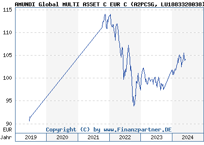Chart: AMUNDI Global MULTI ASSET C EUR C (A2PCSG LU1883328038)