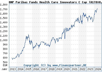 Chart: BNP Paribas Funds Health Care Innovators C Cap (A1T8XH LU0823416762)