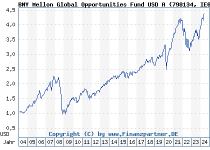 Chart: BNY Mellon Global Opportunities Fund USD A (798134 IE0004086264)