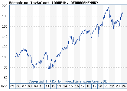 Chart: Börsebius TopSelect (A0HF4N DE000A0HF4N6)