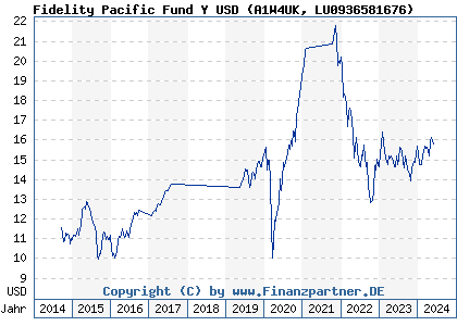 Chart: Fidelity Pacific Fund Y USD (A1W4UK LU0936581676)
