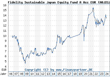 Chart: Fidelity Sustainable Japan Equity Fund A Acc EUR (A0J21Z LU0251130042)
