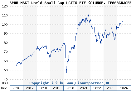 Chart: SPDR MSCI World Small Cap UCITS ETF (A1W56P IE00BCBJG560)