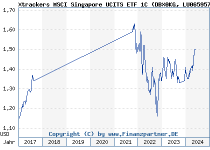Chart: Xtrackers MSCI Singapore UCITS ETF 1C (DBX0KG LU0659578842)