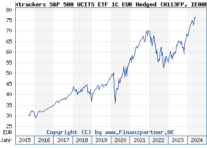 Chart: Xtrackers S&P 500 UCITS ETF 1C EUR Hedged (A113FP IE00BM67HW99)