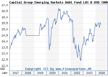 Chart: Capital Group Emerging Markets Debt Fund LUX B USD (A0MQXG LU0292261301)