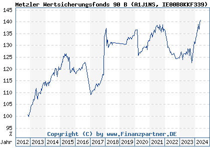 Chart: Metzler Wertsicherungsfonds 90 B (A1J1NS IE00B8KKF339)