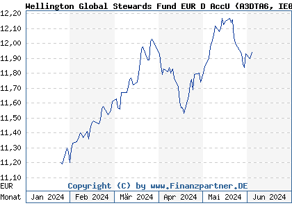 Chart: Wellington Global Stewards Fund EUR D AccU (A3DTA6 IE0006ZZZDJ1)